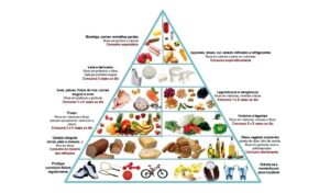 Piramida alimentelor – sfaturi pentru o dietă echilibrată