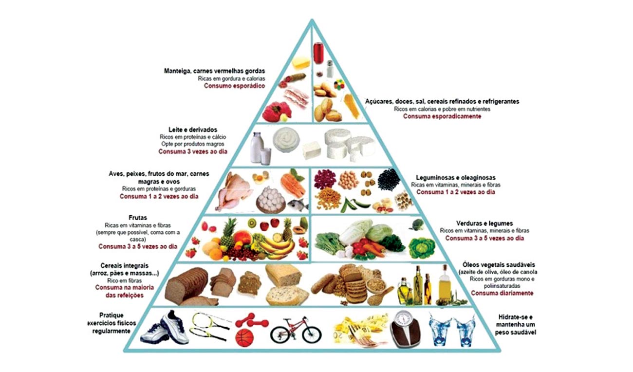 Piramida alimentelor – sfaturi pentru o dietă echilibrată